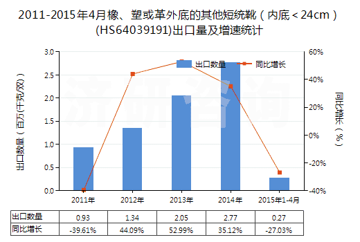 2011-2015年4月橡、塑或革外底的其他短統(tǒng)靴（內(nèi)底＜24cm）(HS64039191)出口量及增速統(tǒng)計(jì)